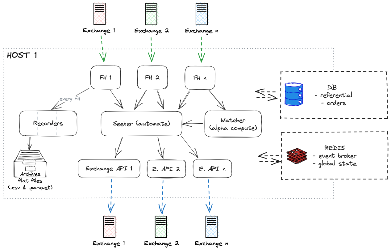 System Architecture